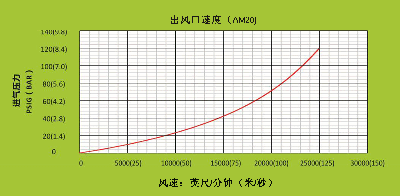 AM40不同進(jìn)氣壓力下，出風(fēng)口處的風(fēng)速.gif