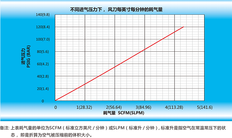 風(fēng)刀每英寸每分鐘的耗氣量.gif