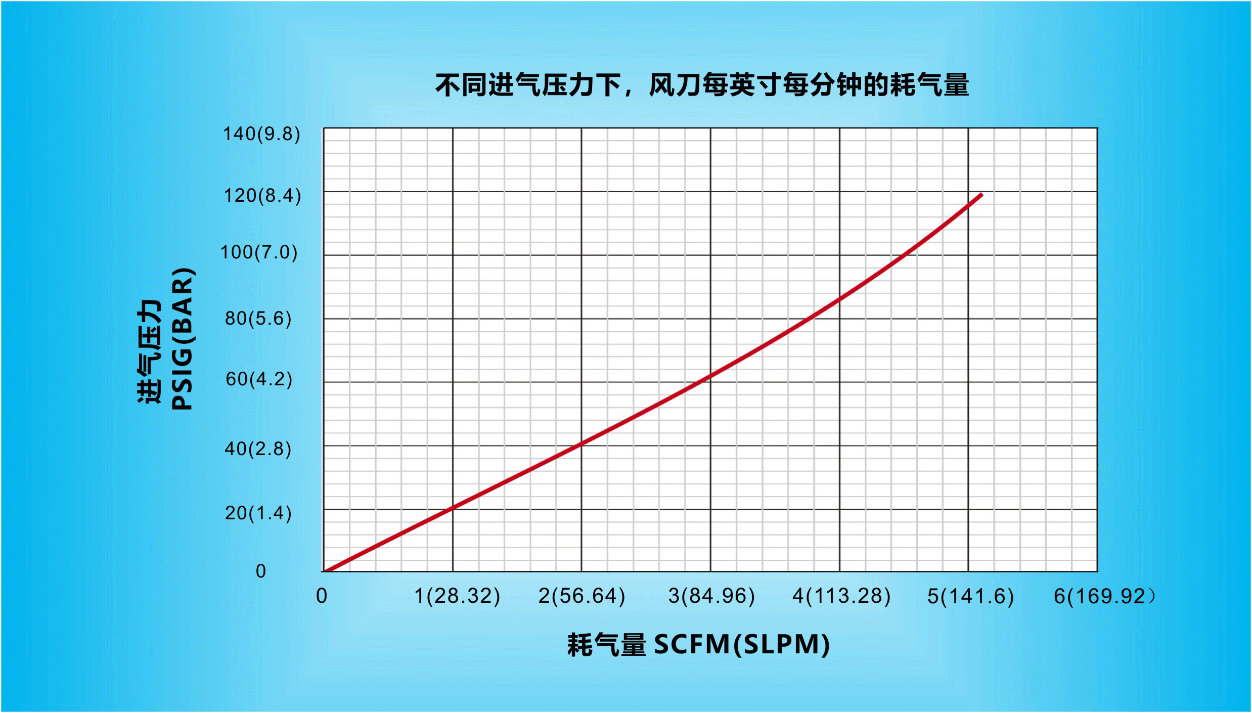 在不同進(jìn)氣壓力下，納克斯（Nexflow）標(biāo)準(zhǔn)風(fēng)刀每英寸每分鐘的耗氣量.gif