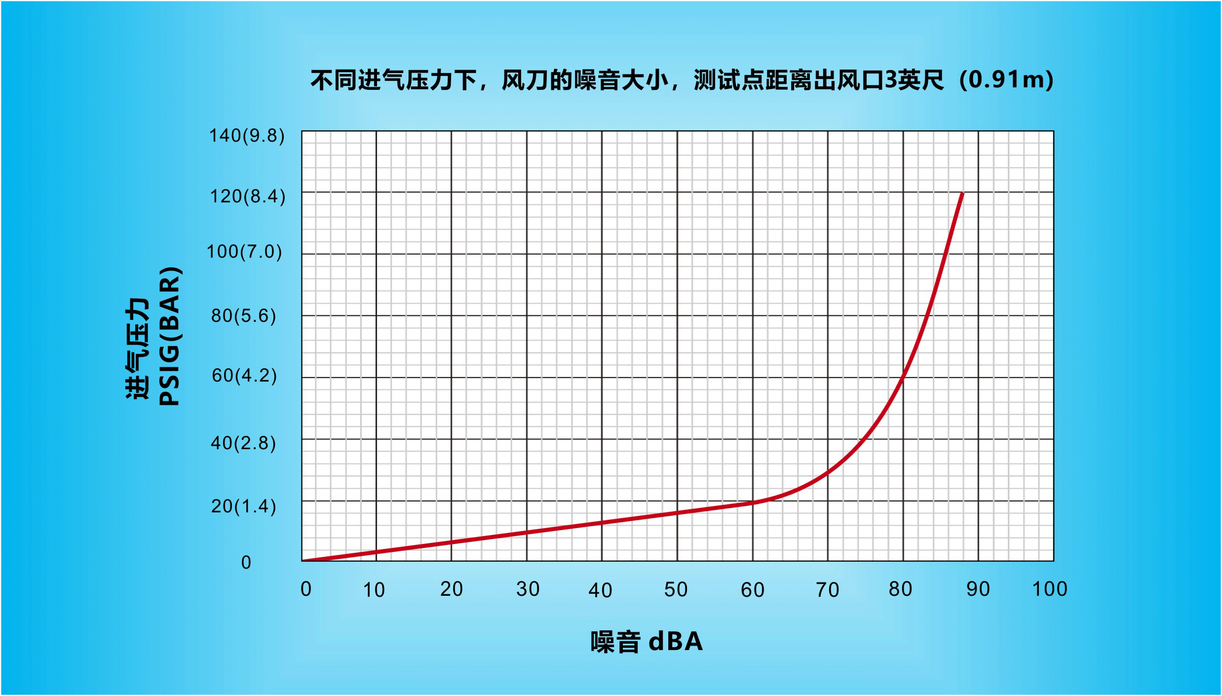 不同進(jìn)氣壓力下，納克斯（Nexflow）標(biāo)準(zhǔn)風(fēng)刀的噪音大小，測試點(diǎn)距離出風(fēng)口3英尺（0.91m）.gif