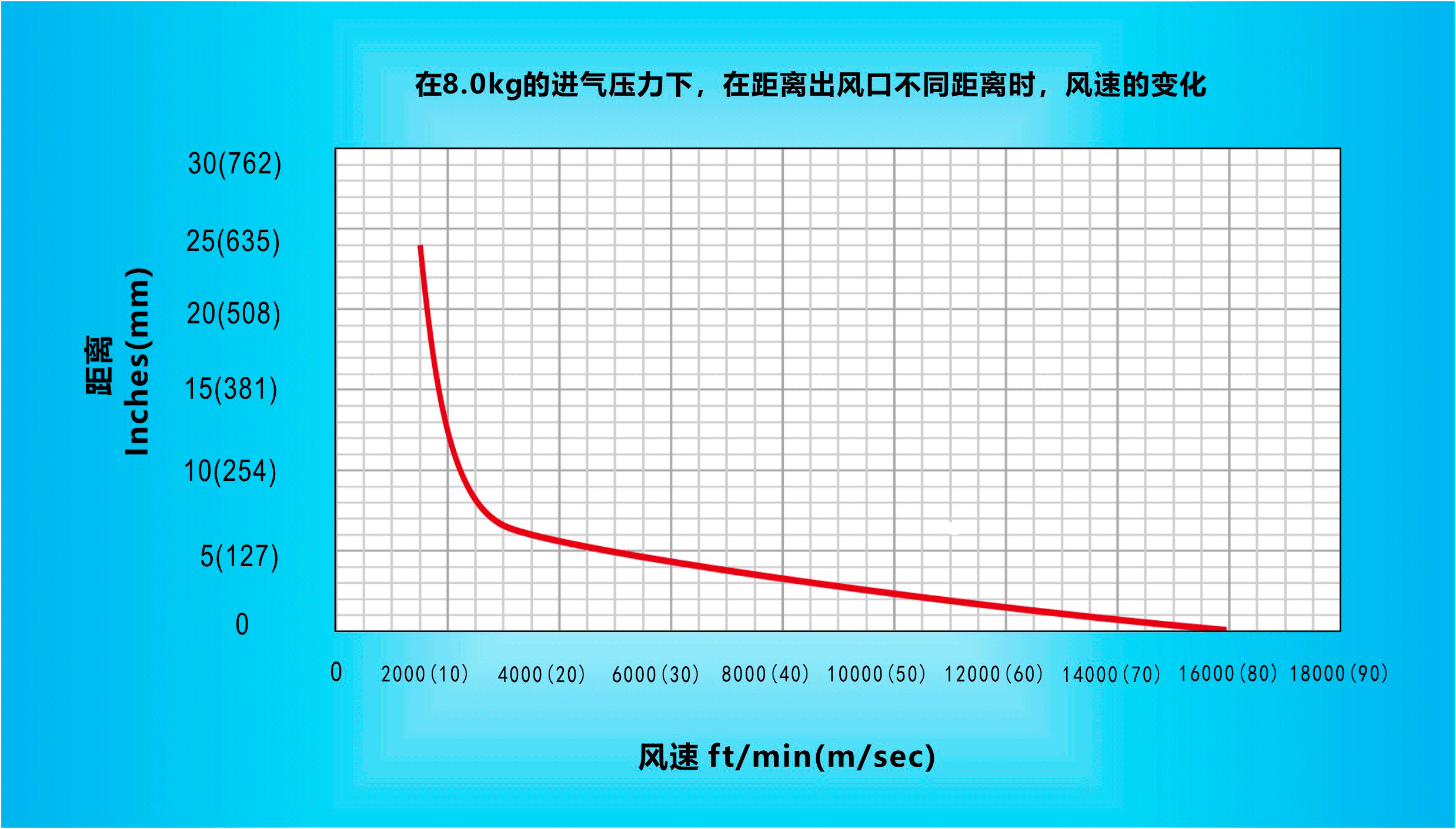 納克斯（Nexflow）標(biāo)準(zhǔn)風(fēng)刀在8.0KG的進(jìn)氣壓力下，在距離出風(fēng)口不同距離時(shí)，風(fēng)速的變化.gif